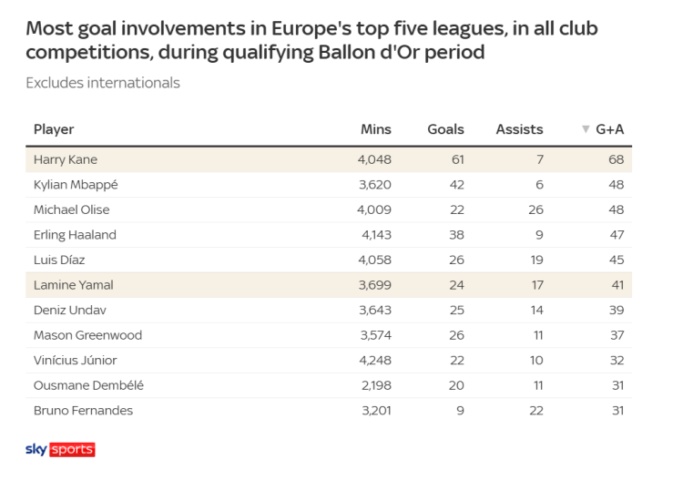 Harry Kane ends England’s 25-year wait for a Ballon d’Or winner screenshot 2026 10 27 043753 750x538